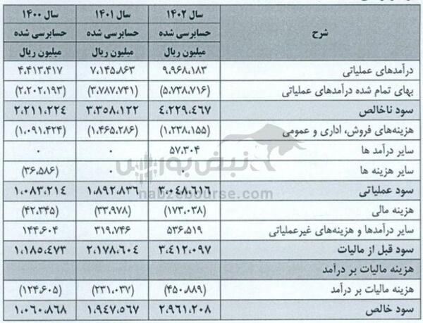 مجمع سغرب ۱۴۰۳ | سرمایه سغرب بیش از ۱۰۰۰ درصد افزایش می‌یابد؟