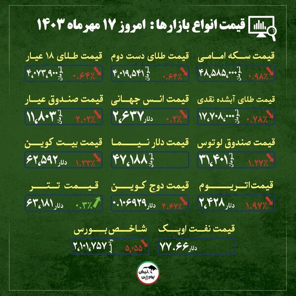 اخبار مهم از قیمت دلار، طلا و سکه امروز سه شنبه ۱۷ مهر ماه ۱۴۰۳| بازگشت سایه آرامش بر بازار‌های مالی + قیمت انواع بازار‌ها