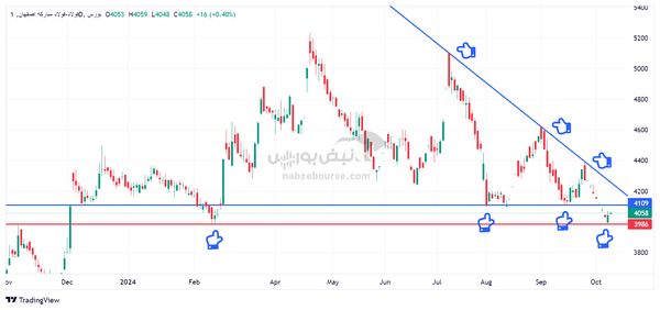 تحلیل تکنیکال فولاد و فارس امروز ۱۸ مهرماه ۱۴۰۳