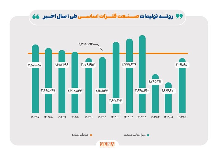 تولید فرآورده‌های نفتی ۱۰ درصد رشد کرد