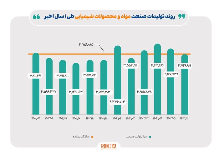 تولید فرآورده‌های نفتی ۱۰ درصد رشد کرد