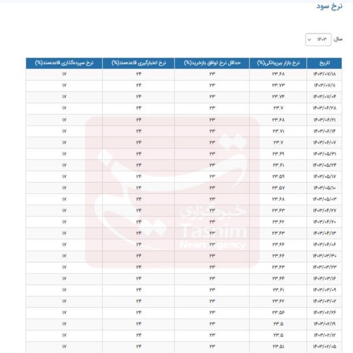 نرخ بهره بین بانکی کاهش یافت