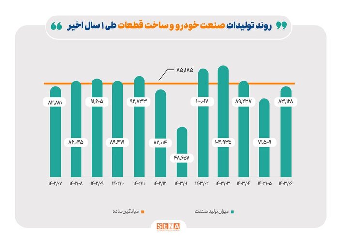 تولید فرآورده‌های نفتی ۱۰ درصد رشد کرد