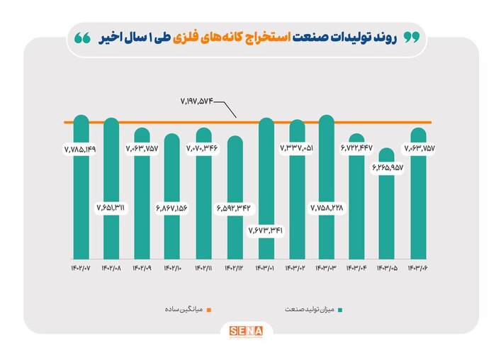 تولید فرآورده‌های نفتی ۱۰ درصد رشد کرد