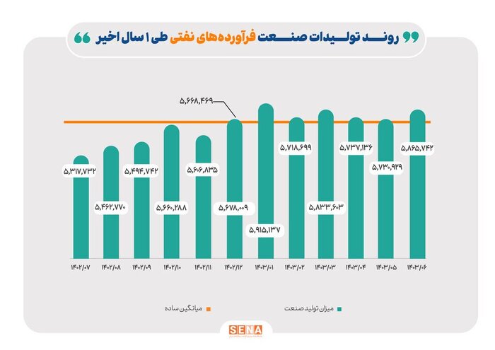 تولید فرآورده‌های نفتی ۱۰ درصد رشد کرد