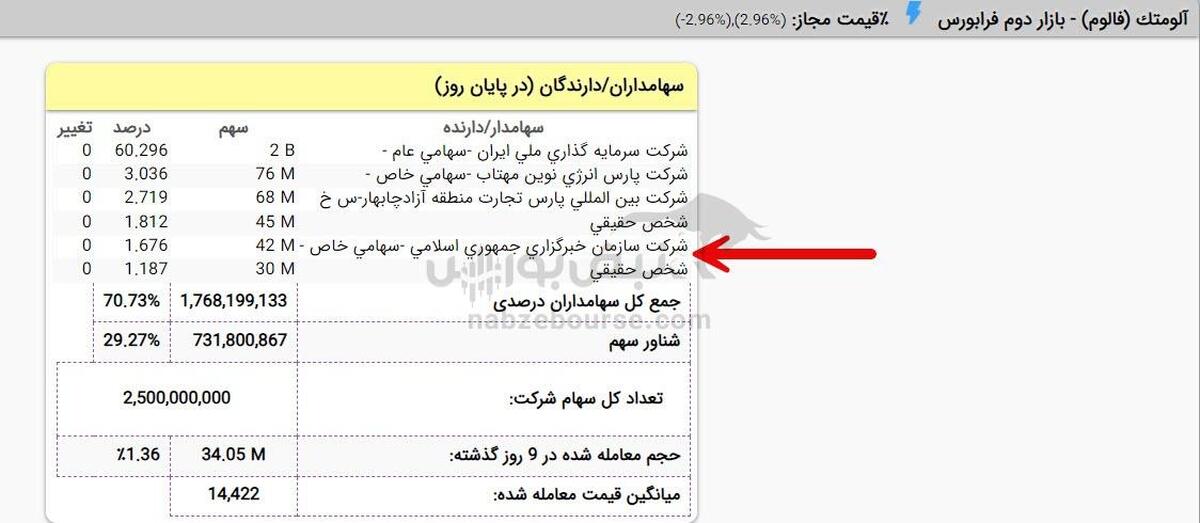 شرکت بالادستی ایرنا سهامدار عمده این نماد فلزی شد!