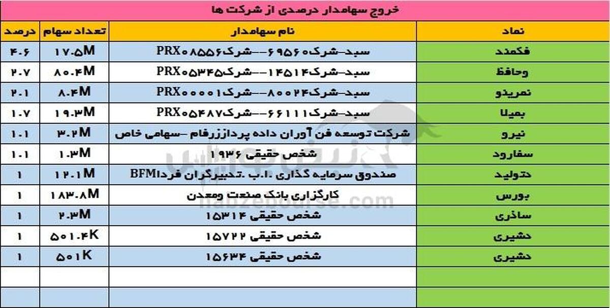 تغییرات سهامداران عمده دوشنبه ۲ مهر | ورود دو سهامدار عمده حقیقی به دشیری!