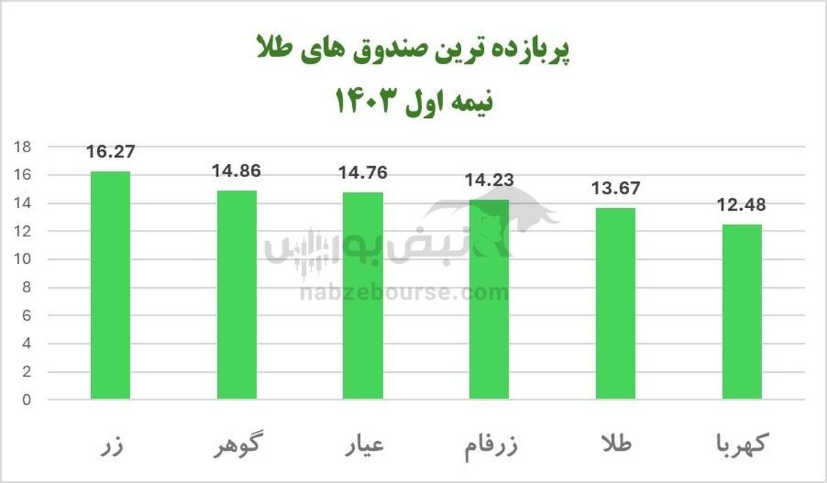 کدام صندوق طلا بیشترین بازدهی را در نیمه اول ۱۴۰۳ داشت؟