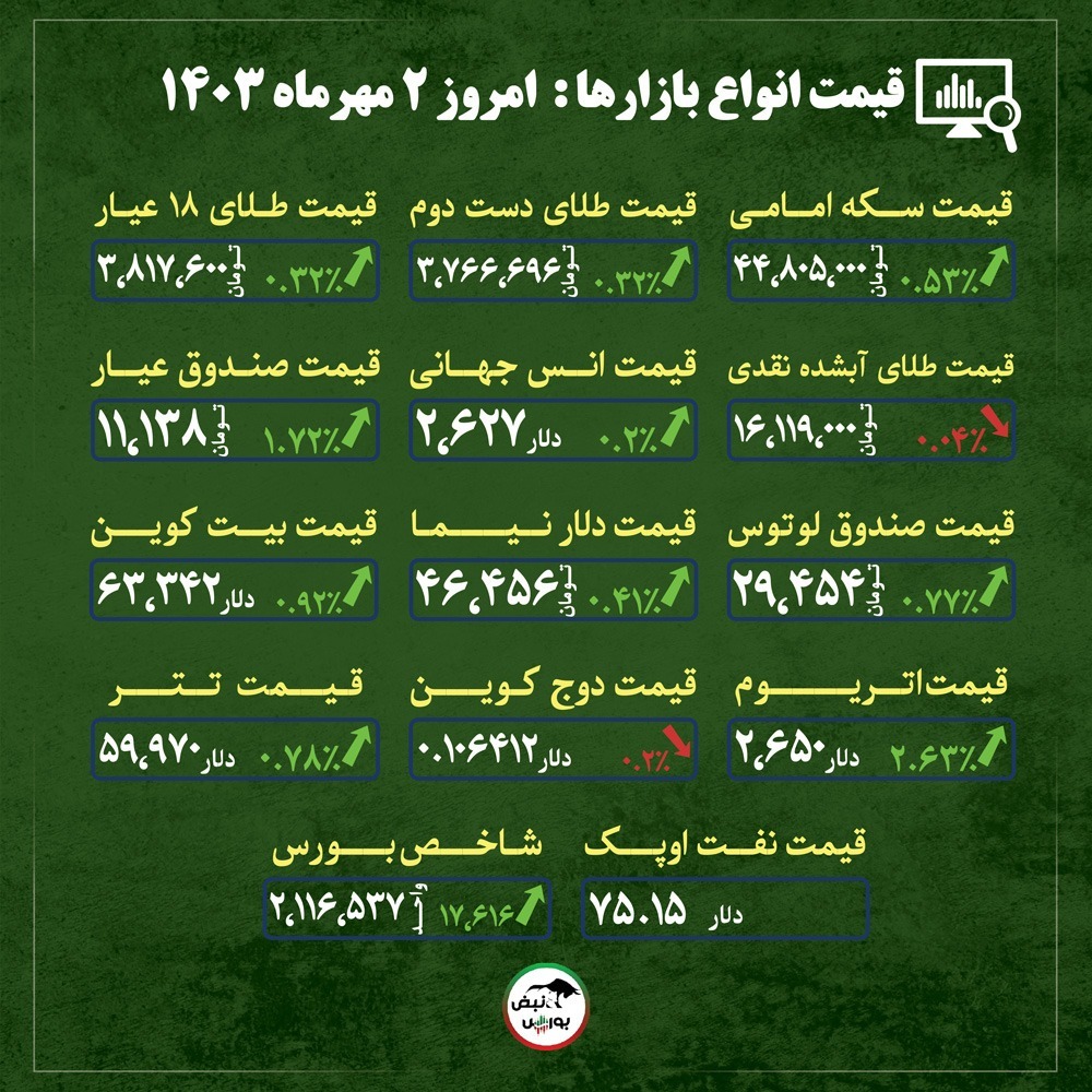 اخبار مهم از قیمت دلار، طلا و سکه امروز دوشنبه ۳ مهر ماه ۱۴۰۳| فرصت خرید بازار طلا + قیمت انواع بازار‌ها