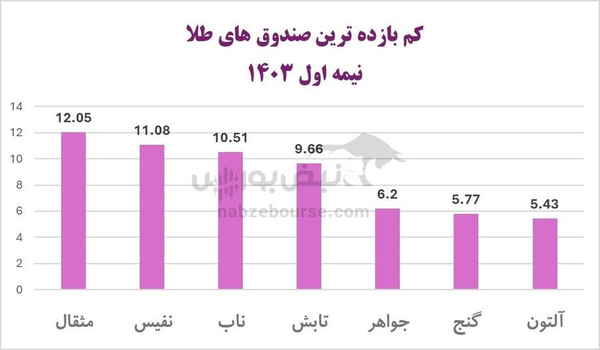 کدام صندوق طلا بیشترین بازدهی را در نیمه اول ۱۴۰۳ داشت؟