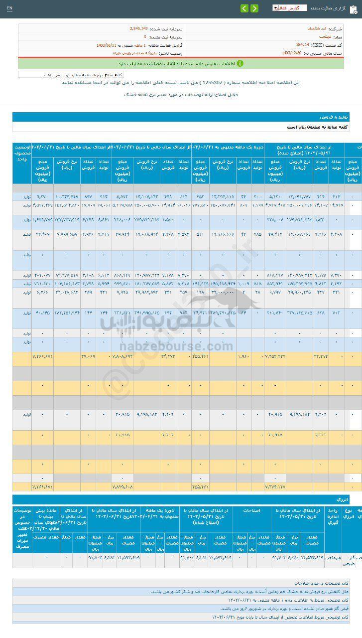 کدال قهکمت | در عملکرد ۱ ماهه چقدر فروخت؟