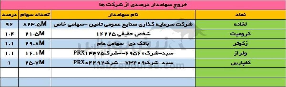 تغییرات سهامداران عمده شنبه ۲۱ مهر |