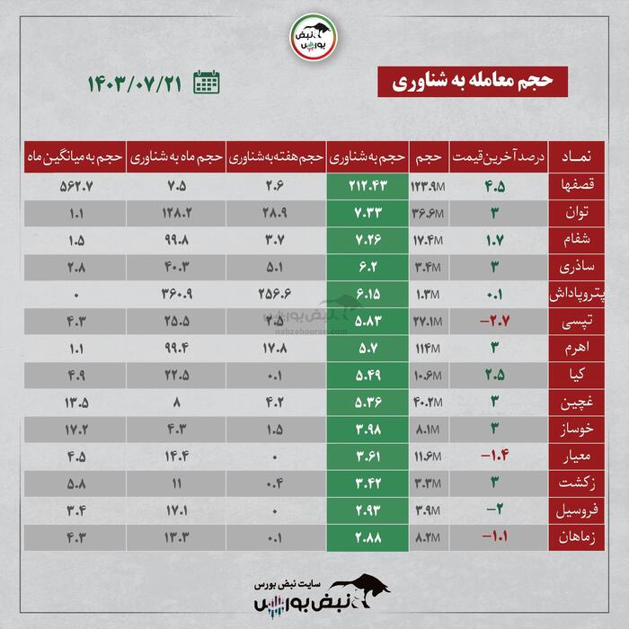 بهترین سهام بورسی امروز ۲۱ مهرماه ۱۴۰۳ | کدام نماد‌ها ورود پول داشتند؟