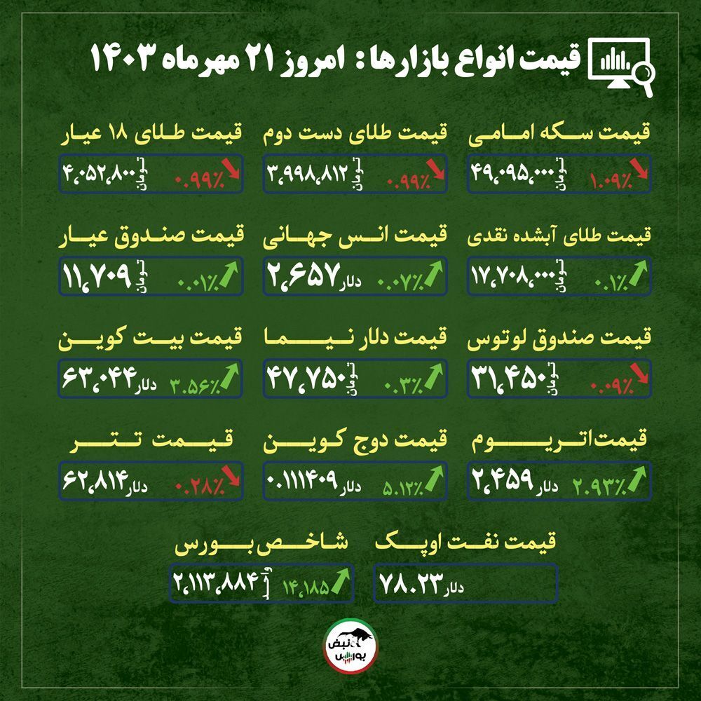 اخبار مهم از قیمت دلار، طلا و سکه امروز شنبه ۲۱ مهر ماه ۱۴۰۳| چه عواملی مسیر انس طلا را تعیین می‌کنند؟ + قیمت انواع بازار‌ها