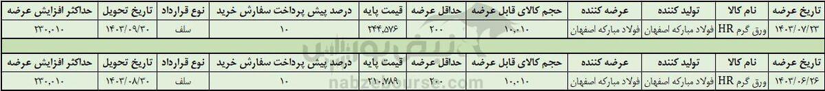 در بورس کالا امروز چه گذشت؟ | دلیل افزایش قیمت ورق گرم فولاد مبارکه چه بود؟