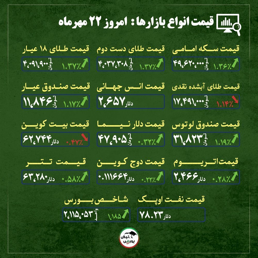 اخبار مهم از قیمت دلار، طلا و سکه امروز یکشنبه ۲۲ مهر ماه ۱۴۰۳| آیا فرصت خرید در بازار طلا فرا رسیده است؟ + قیمت انواع بازار‌ها