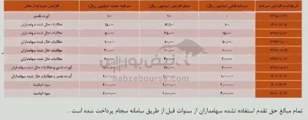 مجمع قرن ۱۴۰۳ | چند درصد افزایش سرمایه تصویب شد؟