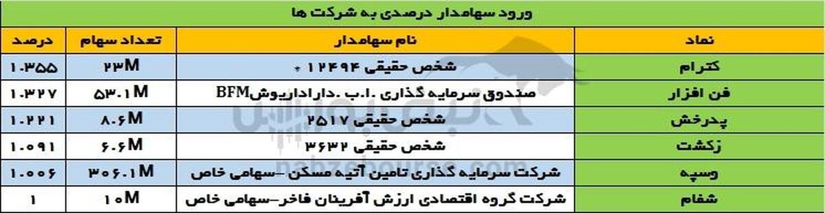 تغییرات سهامداران عمده یکشنبه ۲۲ مهر | خروج بانک دی از این سهم!