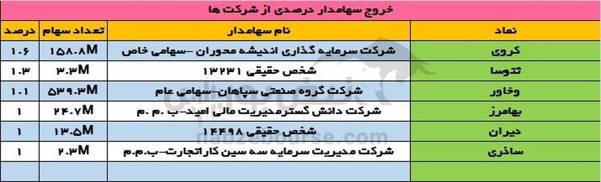 تغییرات سهامداران عمده یکشنبه ۲۲ مهر | خروج بانک دی از این سهم!