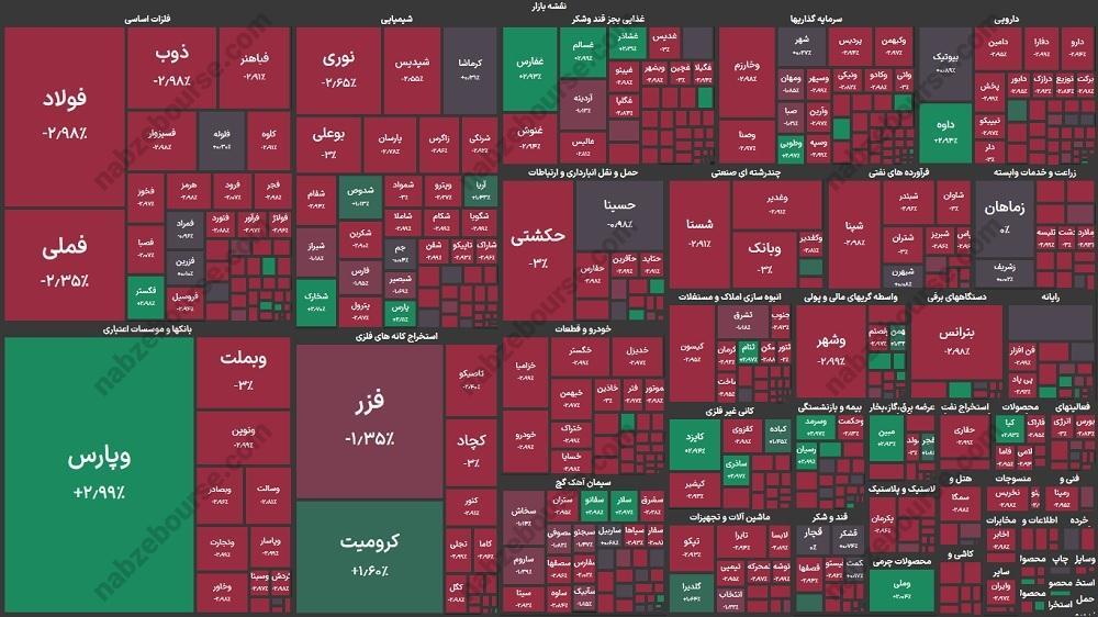 گزارش بورس امروز دوشنبه ۲۳ مهرماه ۱۴۰۳