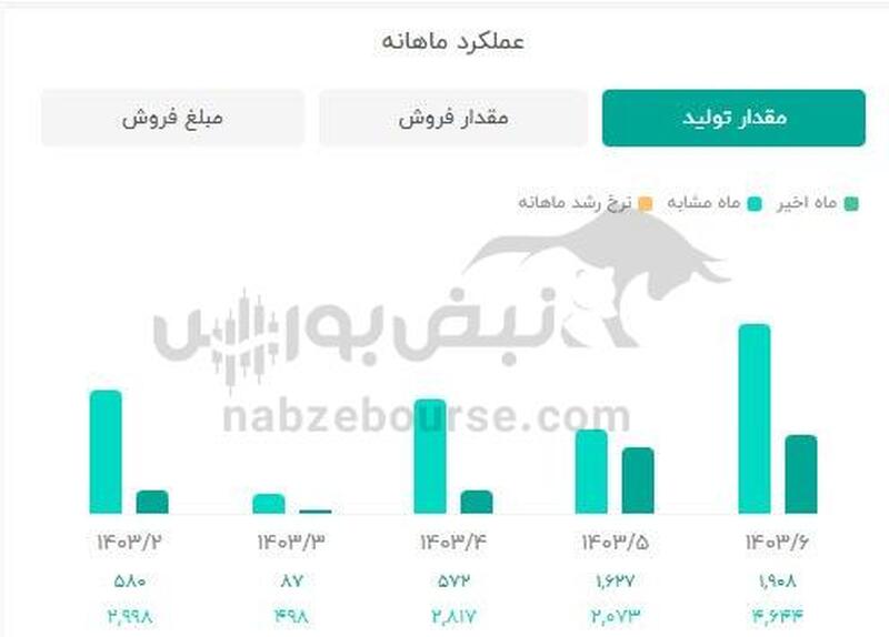 نیان روی دور اُفول! | اُفت های پیاپی تولید و فروش تا کجا ادامه دارد؟