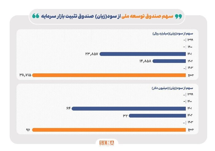 جزئیات دقیق واریز منابع صندوق توسعه ملی به صندوق تثبیت بورس