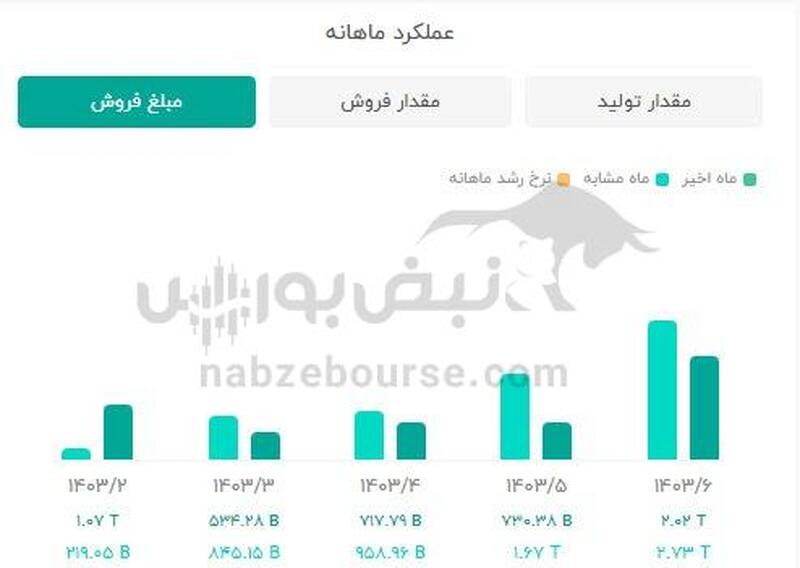 نیان روی دور اُفول! | اُفت های پیاپی تولید و فروش تا کجا ادامه دارد؟