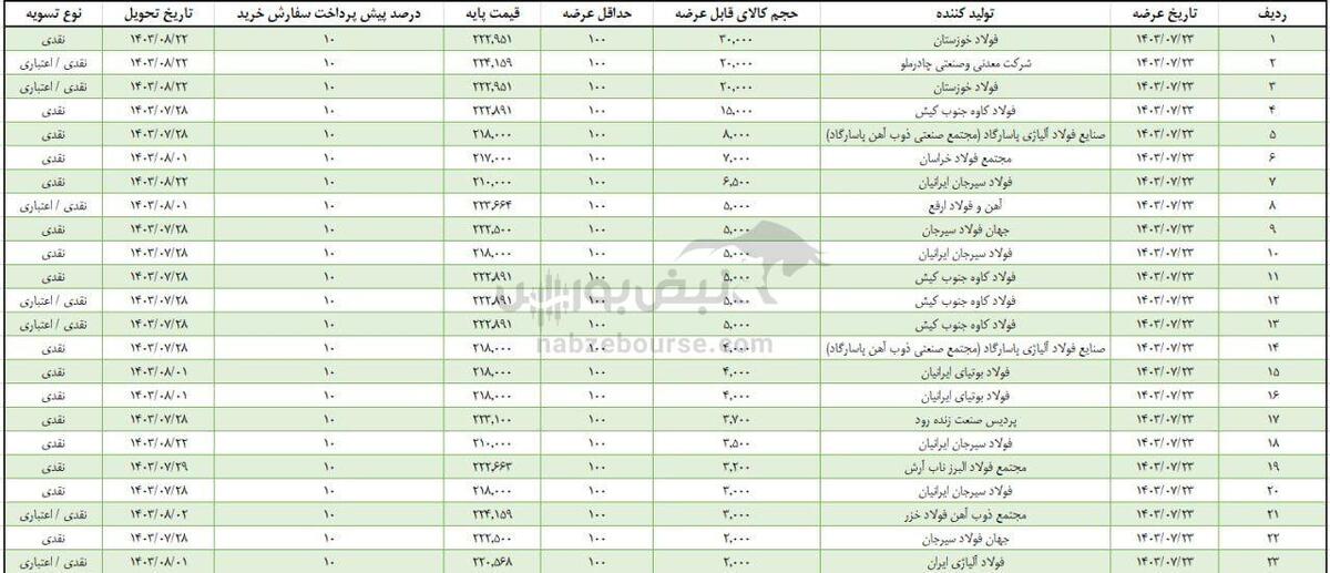 عرضه ۲۰۰ هزار تن شمش بلوم | کدام شرکت ها بیشترین سهم را دارند؟