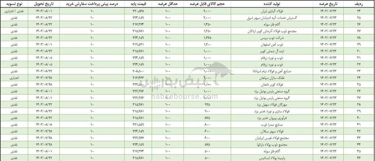 عرضه ۲۰۰ هزار تن شمش بلوم | کدام شرکت ها بیشترین سهم را دارند؟