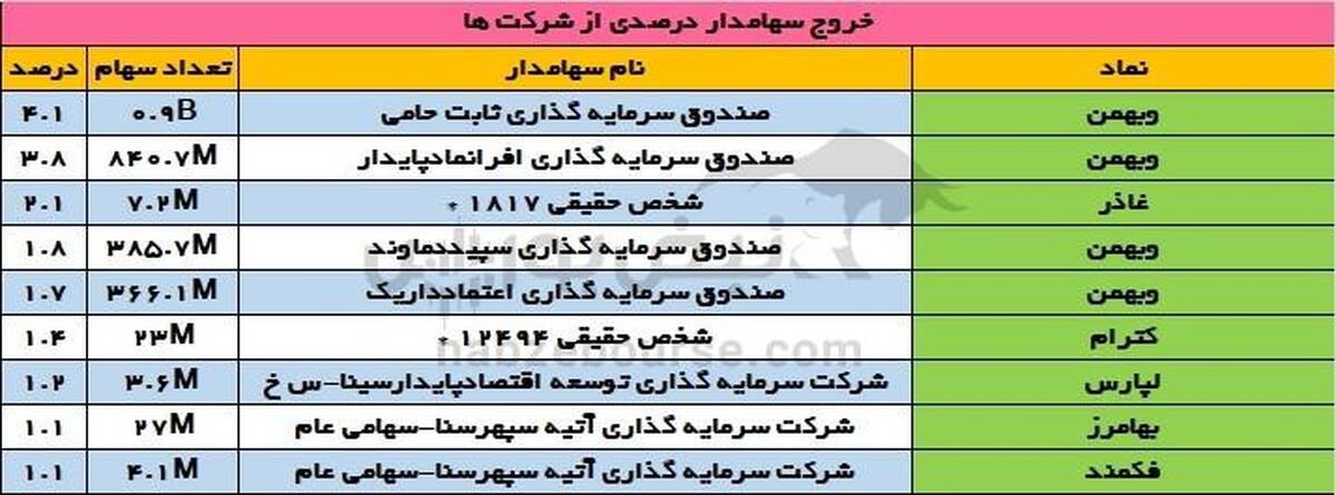 تغییرات سهامداران عمده دوشنبه ۲۳ مهر | تغییرات در سهامداران عمده این بانک!