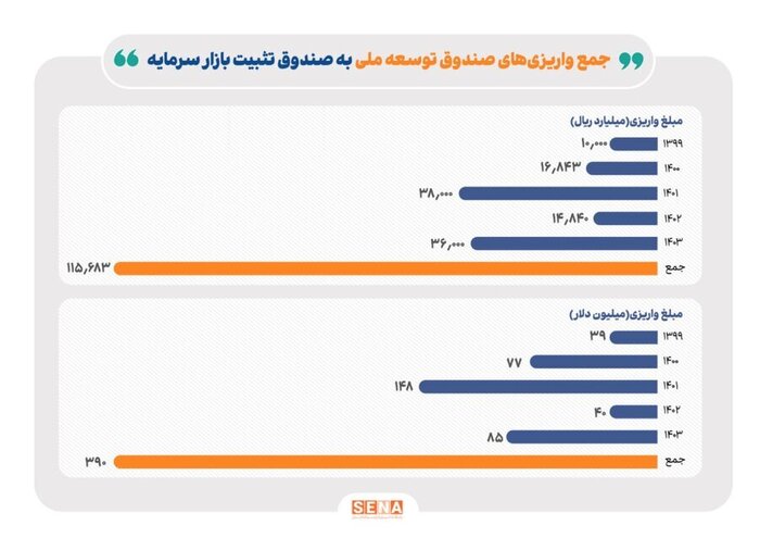 جزئیات دقیق واریز منابع صندوق توسعه ملی به صندوق تثبیت بورس