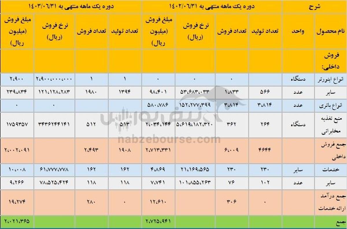 نیان روی دور اُفول! | اُفت های پیاپی تولید و فروش تا کجا ادامه دارد؟