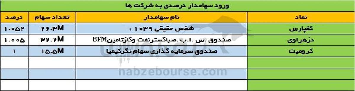 تغییرات سهامداران عمده دوشنبه ۲۳ مهر | تغییرات در سهامداران عمده این بانک!