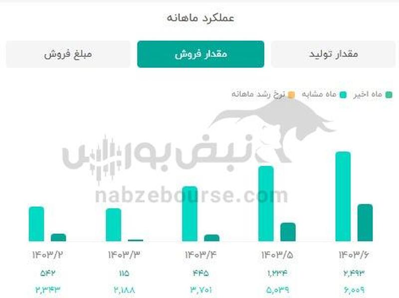 نیان روی دور اُفول! | اُفت های پیاپی تولید و فروش تا کجا ادامه دارد؟