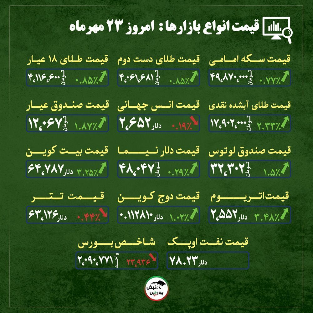 اخبار مهم از قیمت دلار، طلا و سکه امروز دوشنبه ۲۳ مهر ماه ۱۴۰۳| سرپیچی دلار از فرمان بانک مرکزی + قیمت انواع بازار‌ها