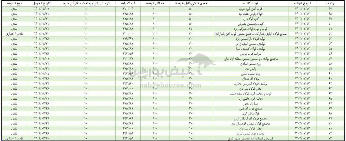 عرضه ۲۰۰ هزار تن شمش بلوم | کدام شرکت ها بیشترین سهم را دارند؟