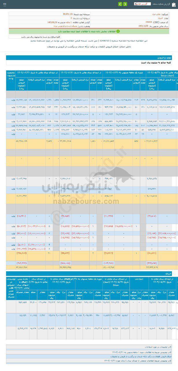 کدال خدیزل | در عملکرد ۱ ماهه چقدر فروخت؟