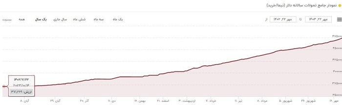 راه «نیما» از بورس جدا شد؟