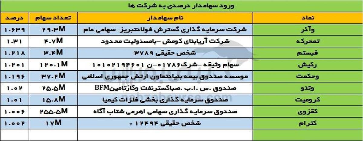 تغییرات سهامداران عمده سه شنبه ۲۴ مهر |