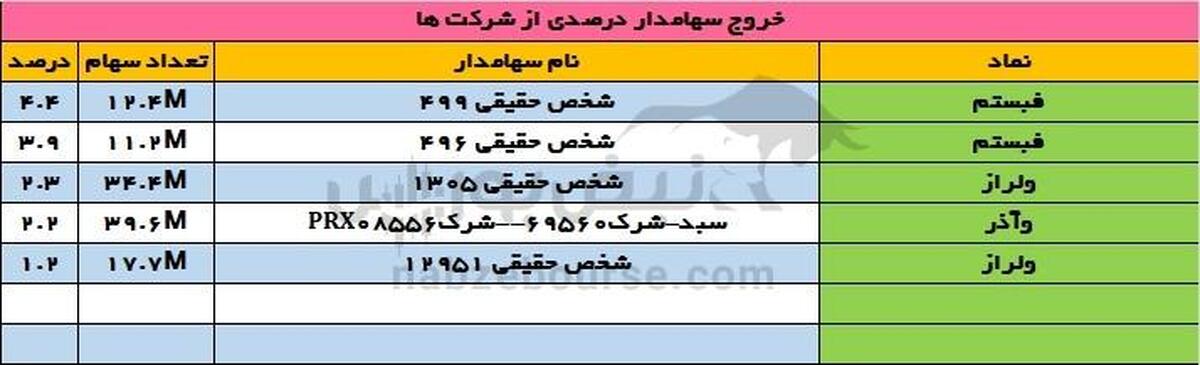 تغییرات سهامداران عمده سه شنبه ۲۴ مهر |