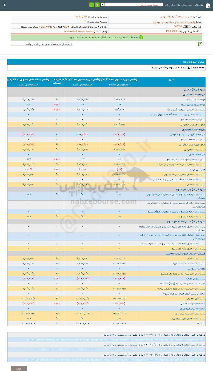 کدال وکبهمن | ۴۴ درصد افزایش نسبت به قبل