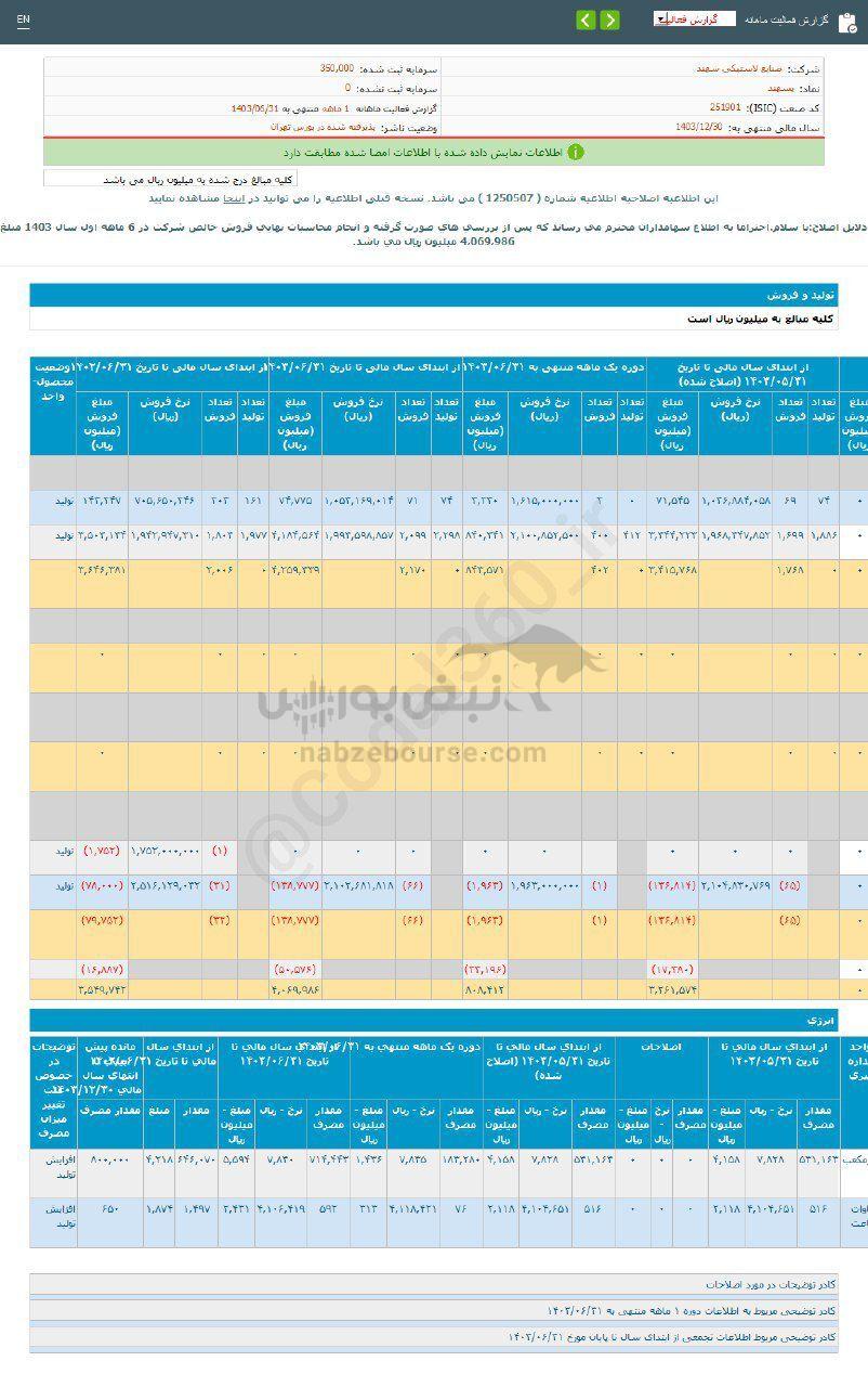 کدال پسهند | در عملکرد ۱ ماهه چقدر فروخت؟