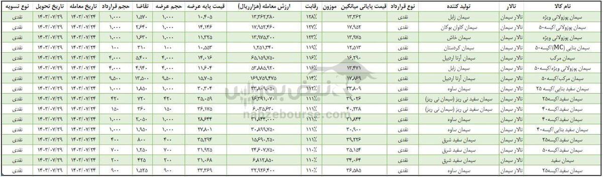 معاملات کدام سیمانی ها بیشتر از ۱۰٪ رقابت داشت؟