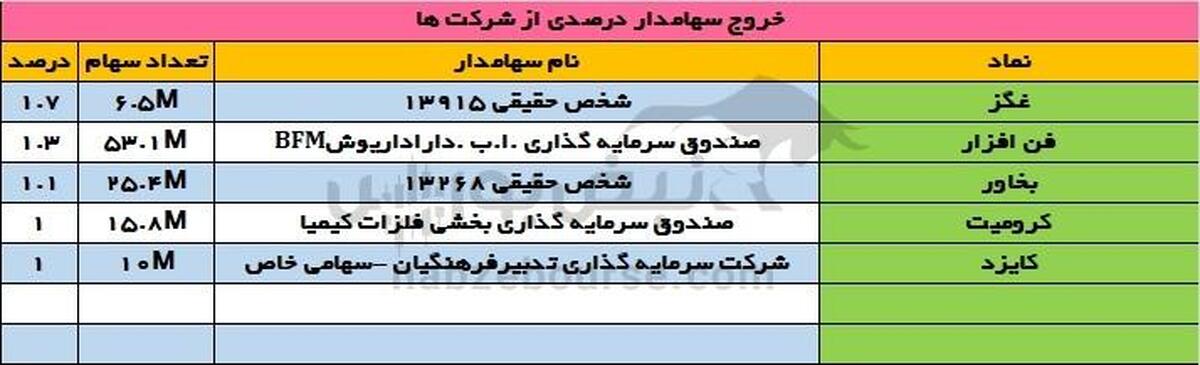 تغییرات سهامداران عمده چهارشنبه ۲۵ مهر | تغییر سهامدار عمده در غول فولادی