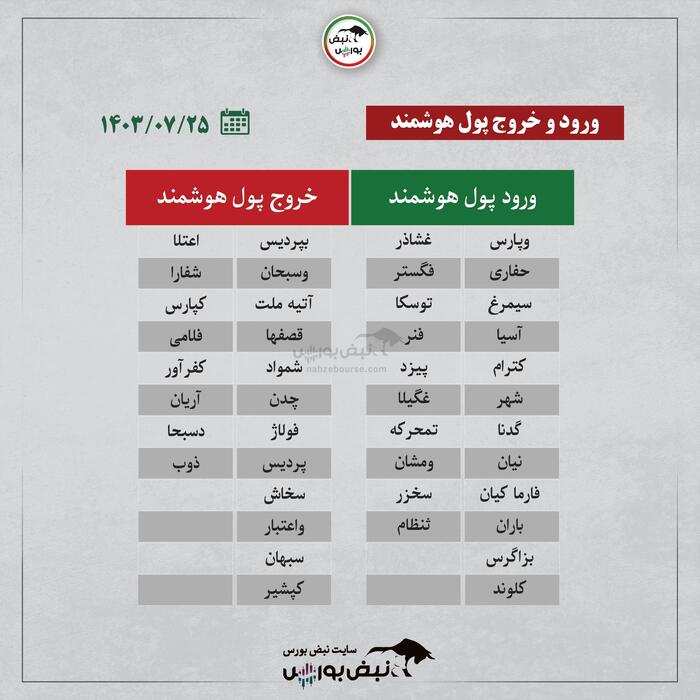 بهترین سهام بورسی امروز ۲۵ مهرماه ۱۴۰۳ | کدام نماد‌ها ورود پول داشتند؟