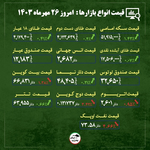 اخبار مهم از قیمت دلار، طلا و سکه امروز پنجشنبه ۲۶ مهر ماه ۱۴۰۳| سفر پرهیجان بازارهای مالی + قیمت انواع بازار‌ها