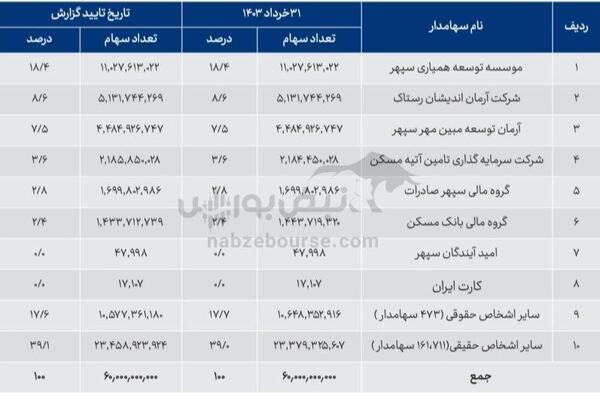 مجمع وخارزم ۱۴۰۳ | میزان سود وخارزم | چه زمانی سود واریز می‌شود؟