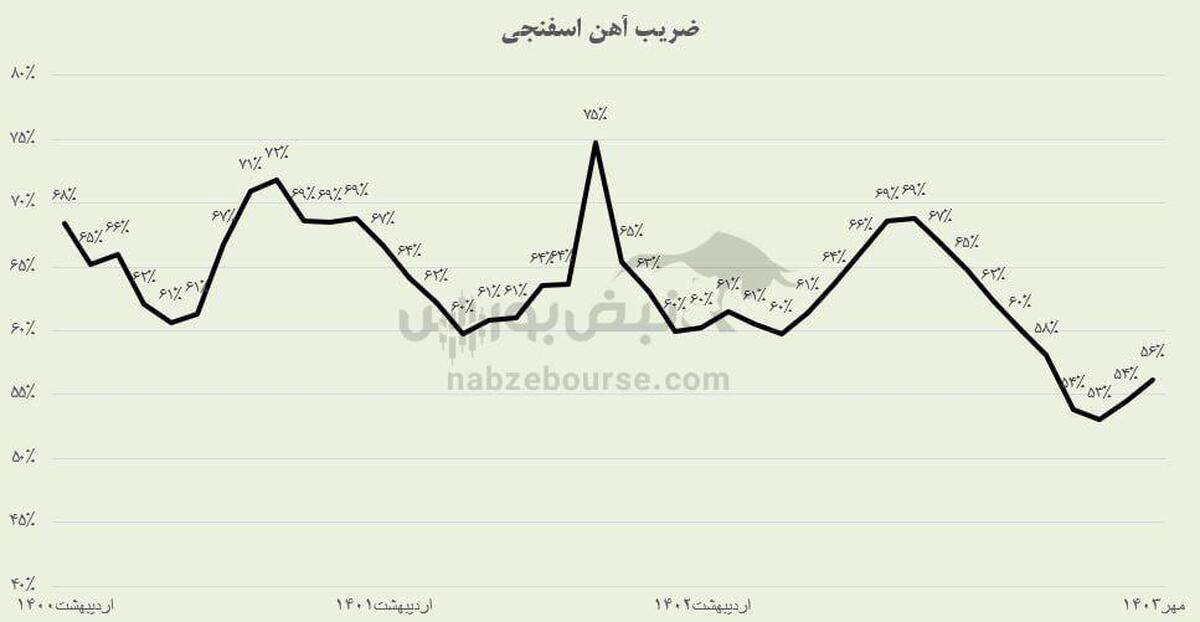 آهن اسفنجی رو به نزول؟ | چرا قیمت آهن اسفنجی سه پیک را تجربه کرد؟