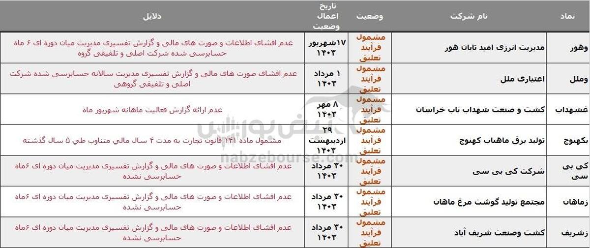 ۲۲ نماد در خطر تعلیق، دلیل چیست؟