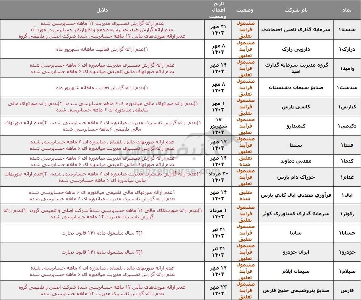 ۲۲ نماد در خطر تعلیق، دلیل چیست؟